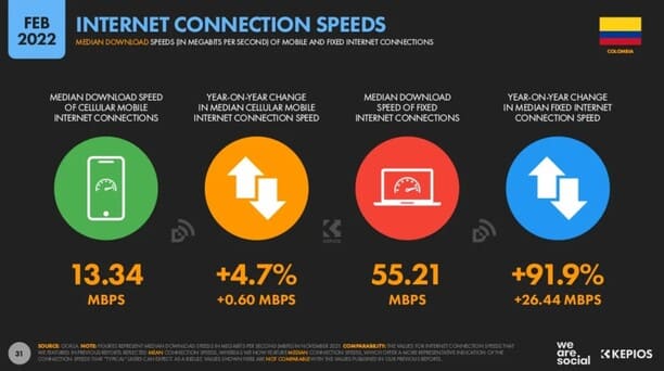 estadisticas digitales 2022 velocidad internet